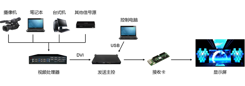 全彩LED显示屏的工作原理，西安LED显示屏租赁